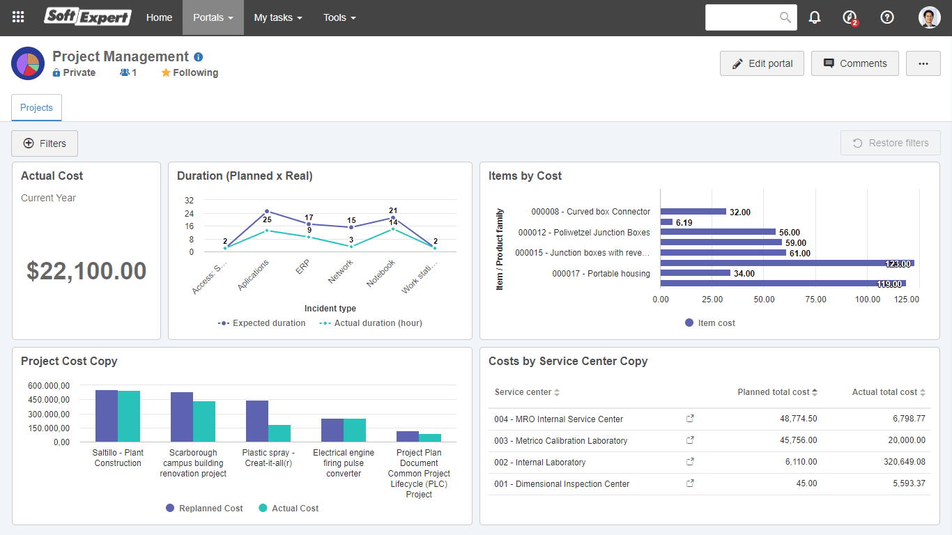 Project management efficiency